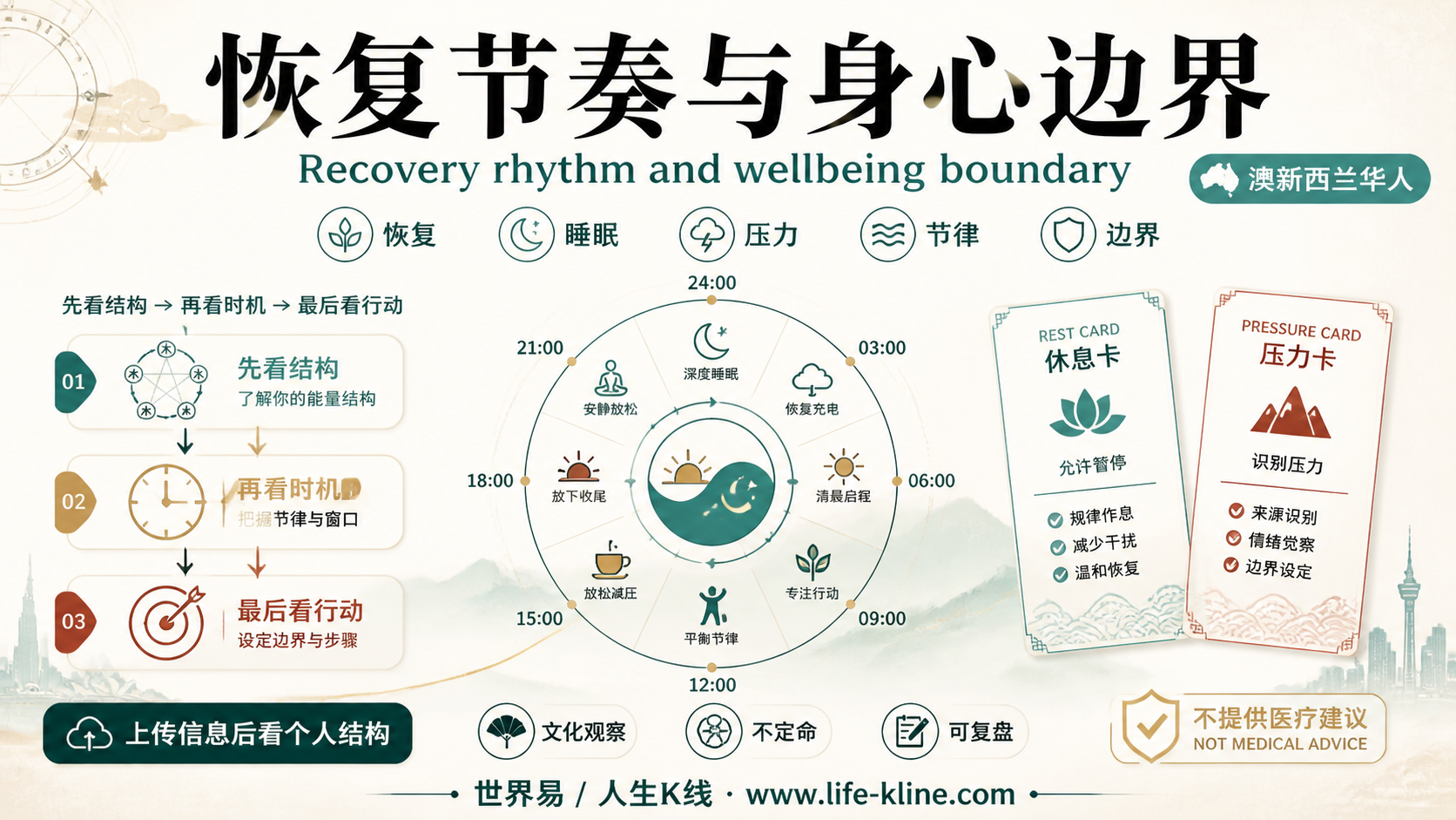 恢复节奏与身心边界面向澳新西兰华人的世界易结构化教育信息图