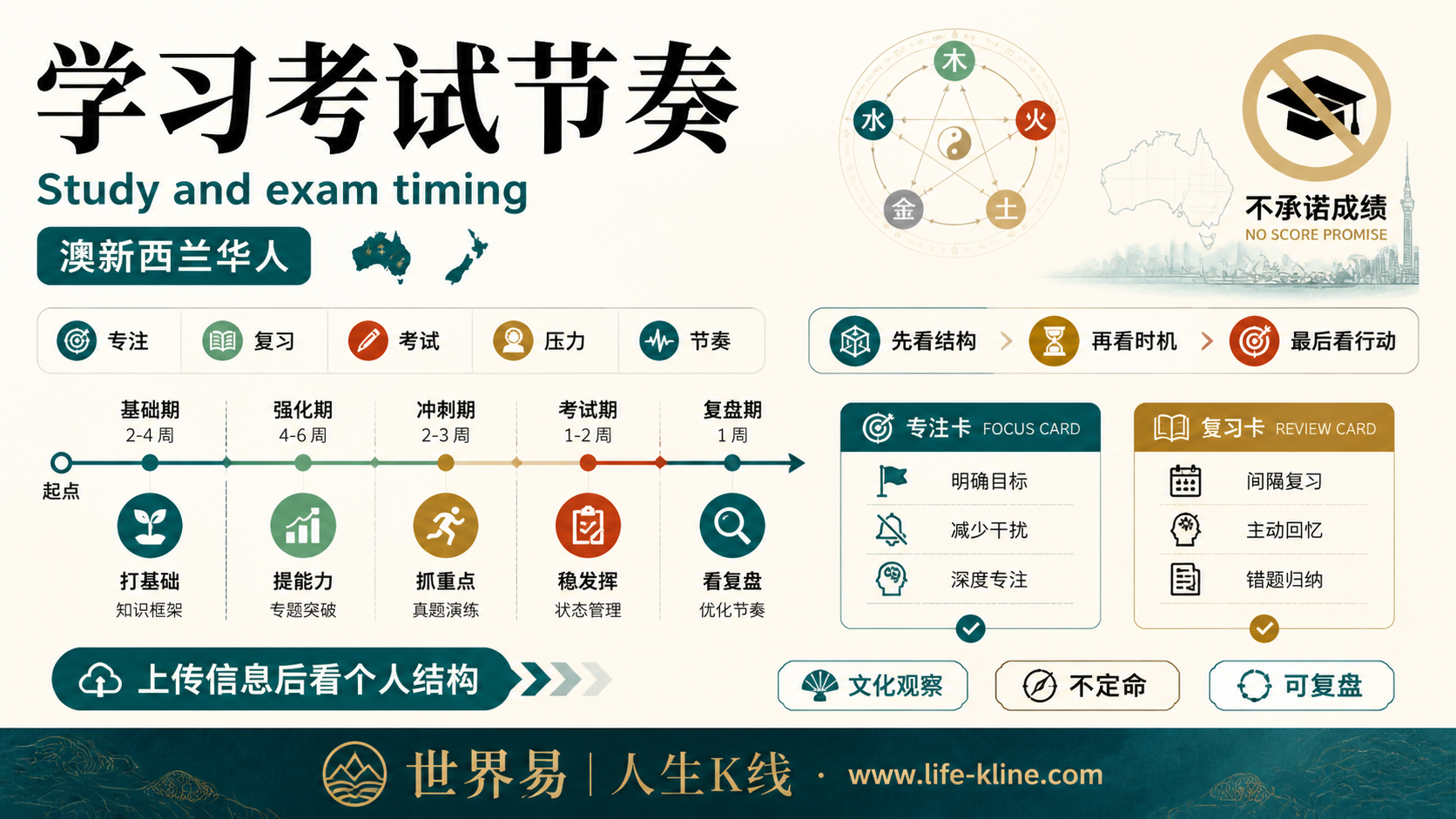 学习考试节奏面向澳新西兰华人的世界易结构化教育信息图