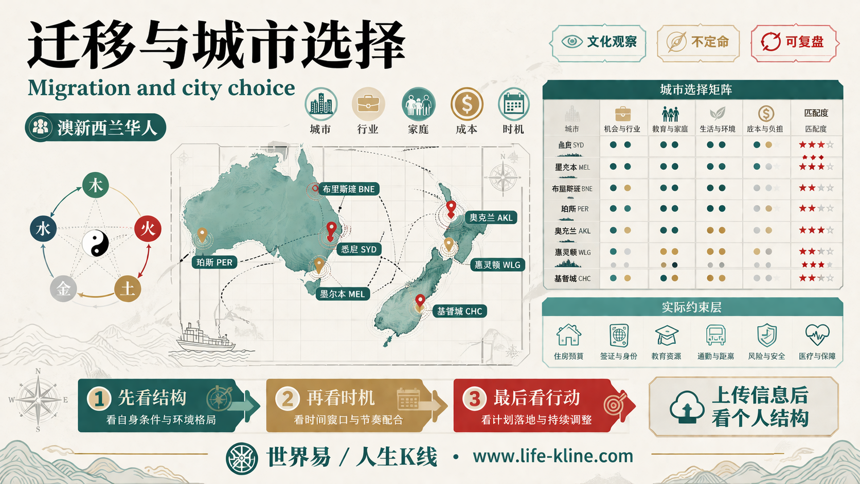 迁移与城市选择面向澳新西兰华人的世界易结构化教育信息图
