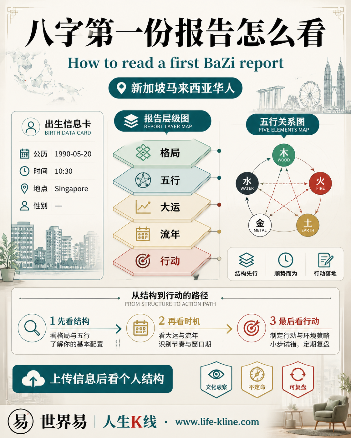 八字第一份报告怎么看面向新加坡马来西亚华人的世界易结构化教育信息图