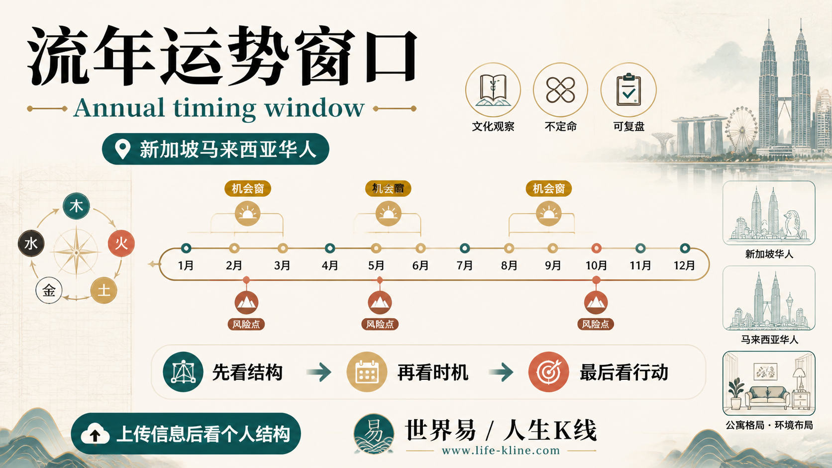 流年运势窗口面向新加坡马来西亚华人的世界易结构化教育信息图