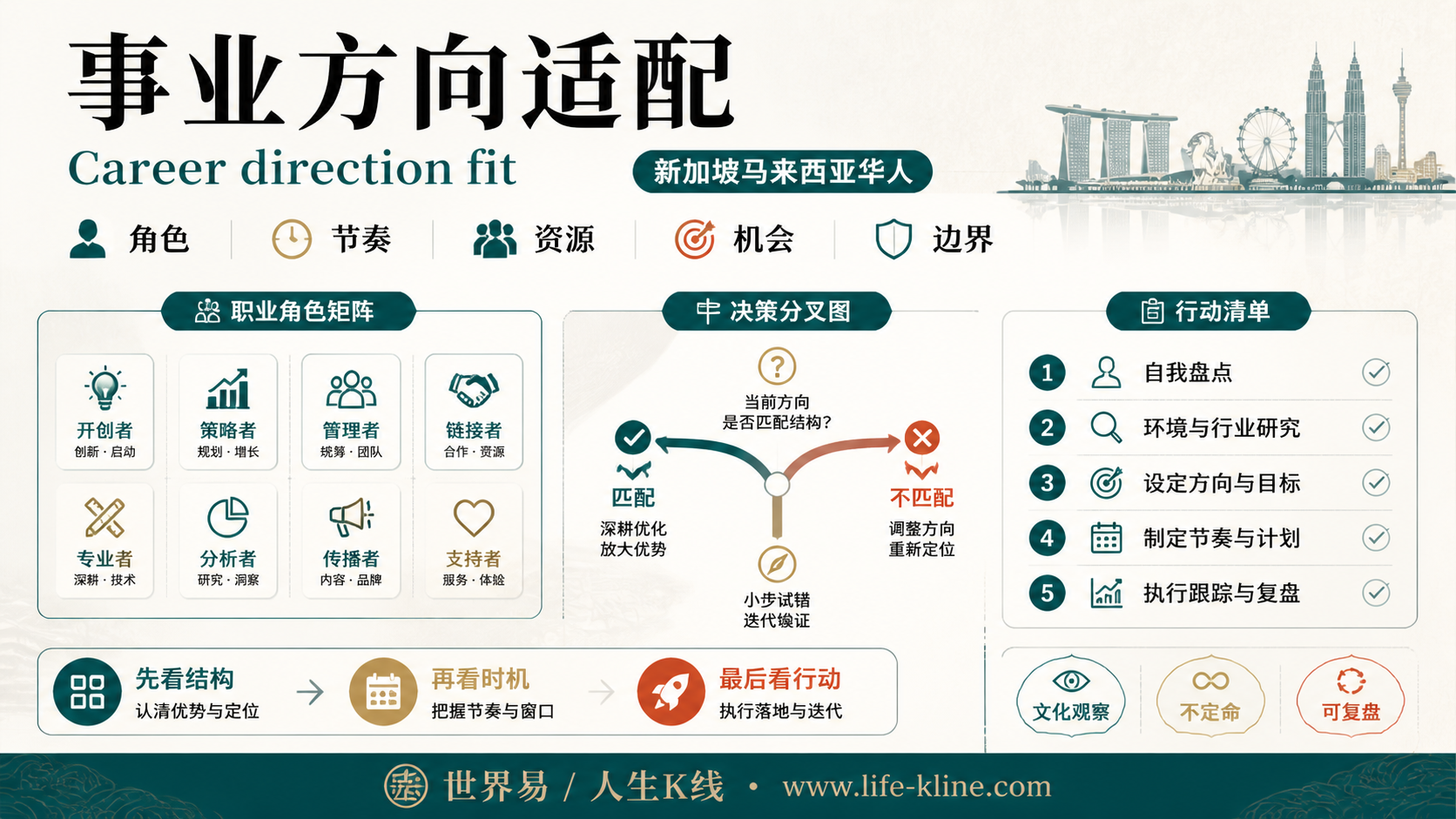 事业方向适配面向新加坡马来西亚华人的世界易结构化教育信息图