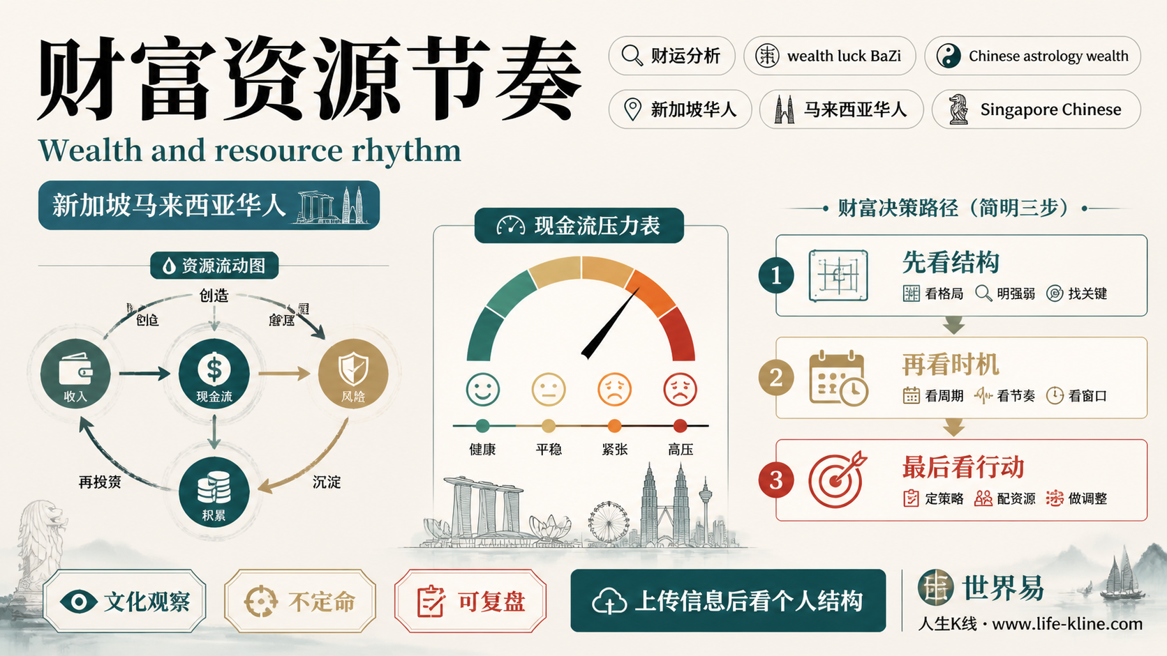 财富资源节奏面向新加坡马来西亚华人的世界易结构化教育信息图