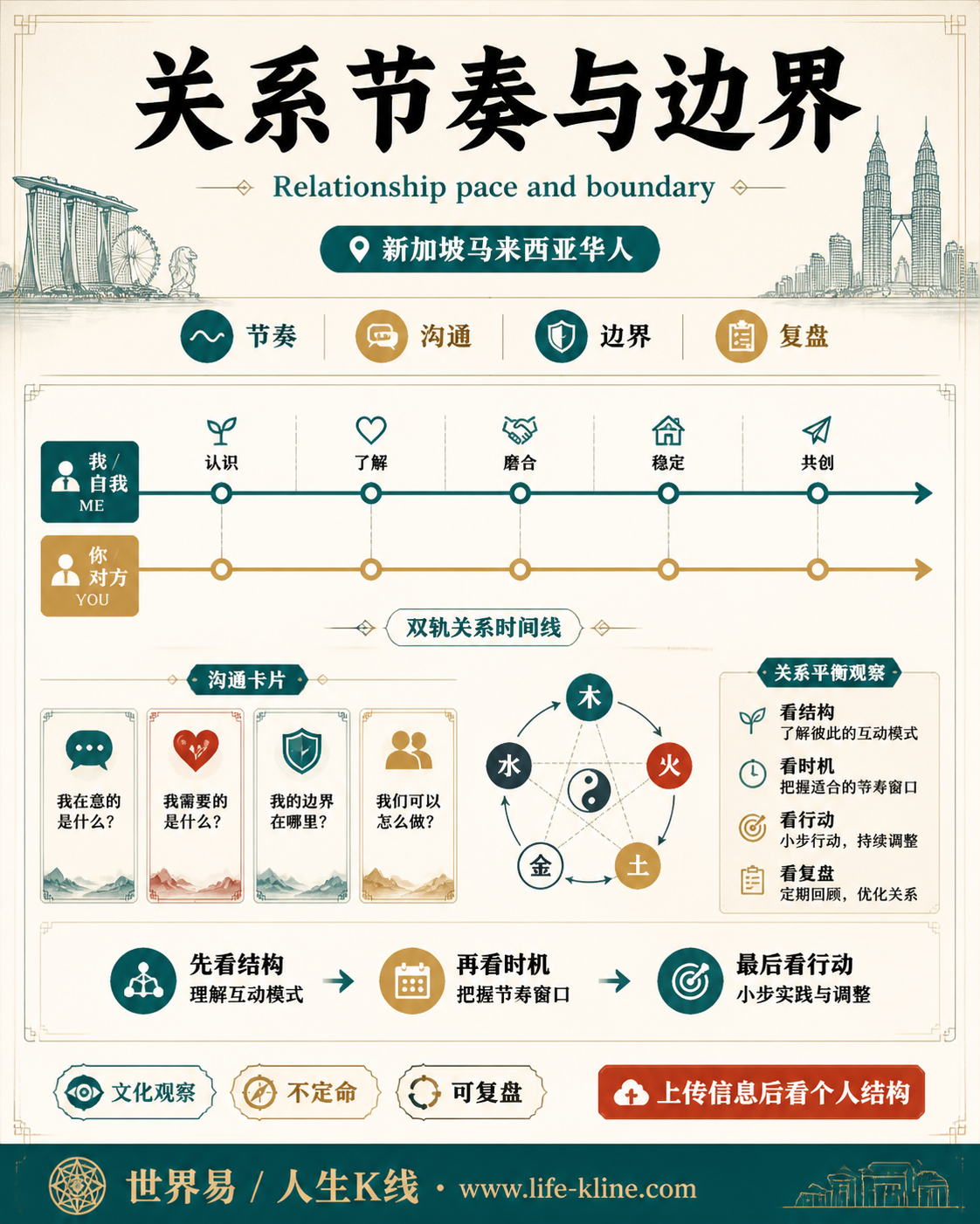 关系节奏与边界面向新加坡马来西亚华人的世界易结构化教育信息图
