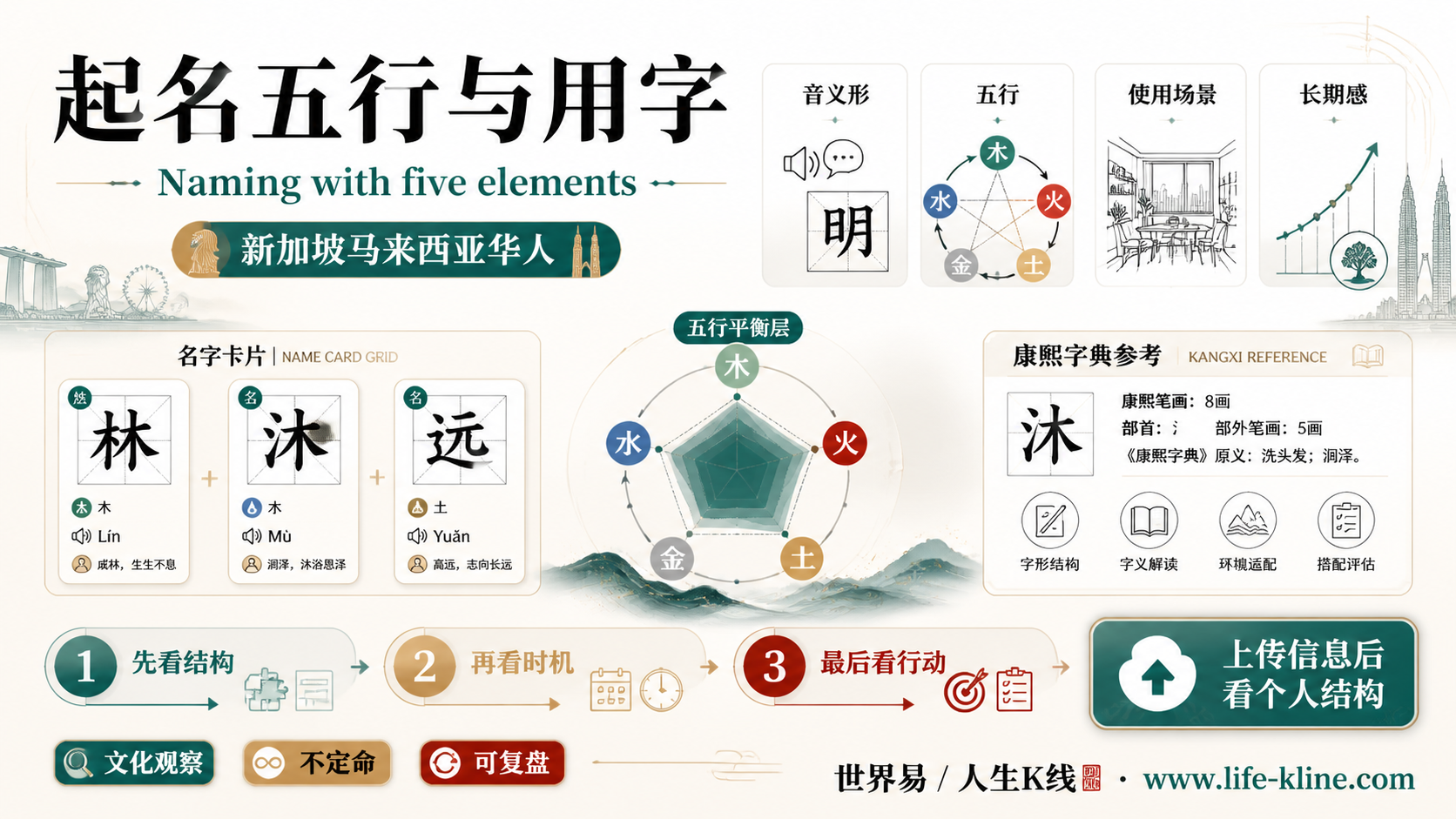 起名五行与用字面向新加坡马来西亚华人的世界易结构化教育信息图