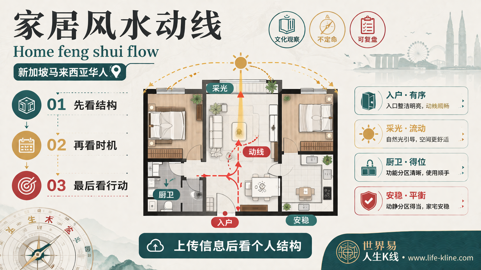 家居风水动线面向新加坡马来西亚华人的世界易结构化教育信息图
