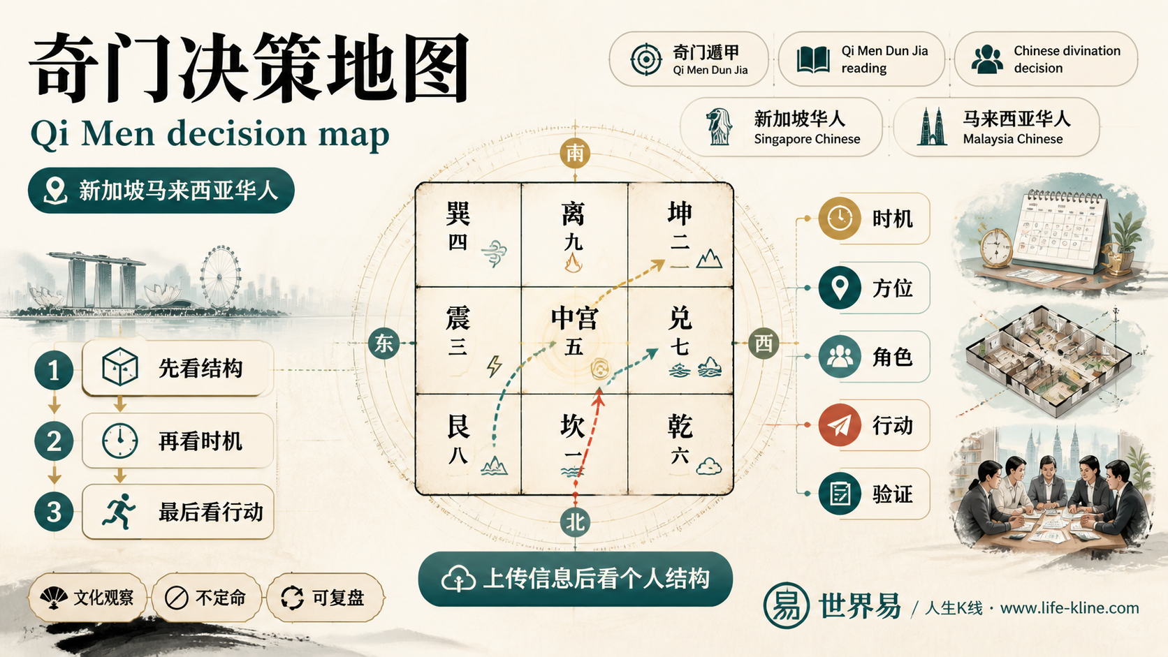 奇门决策地图面向新加坡马来西亚华人的世界易结构化教育信息图