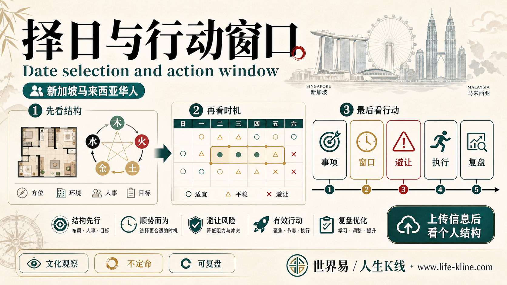 择日与行动窗口面向新加坡马来西亚华人的世界易结构化教育信息图