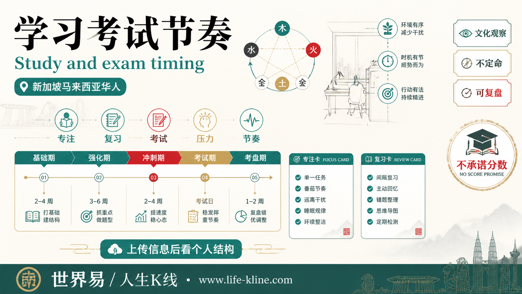 学习考试节奏面向新加坡马来西亚华人的世界易结构化教育信息图