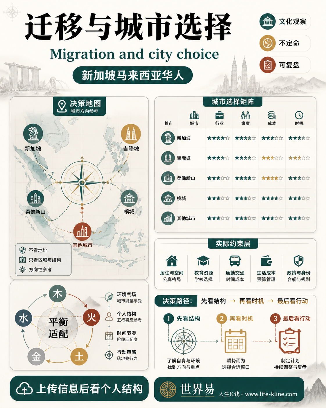 迁移与城市选择面向新加坡马来西亚华人的世界易结构化教育信息图