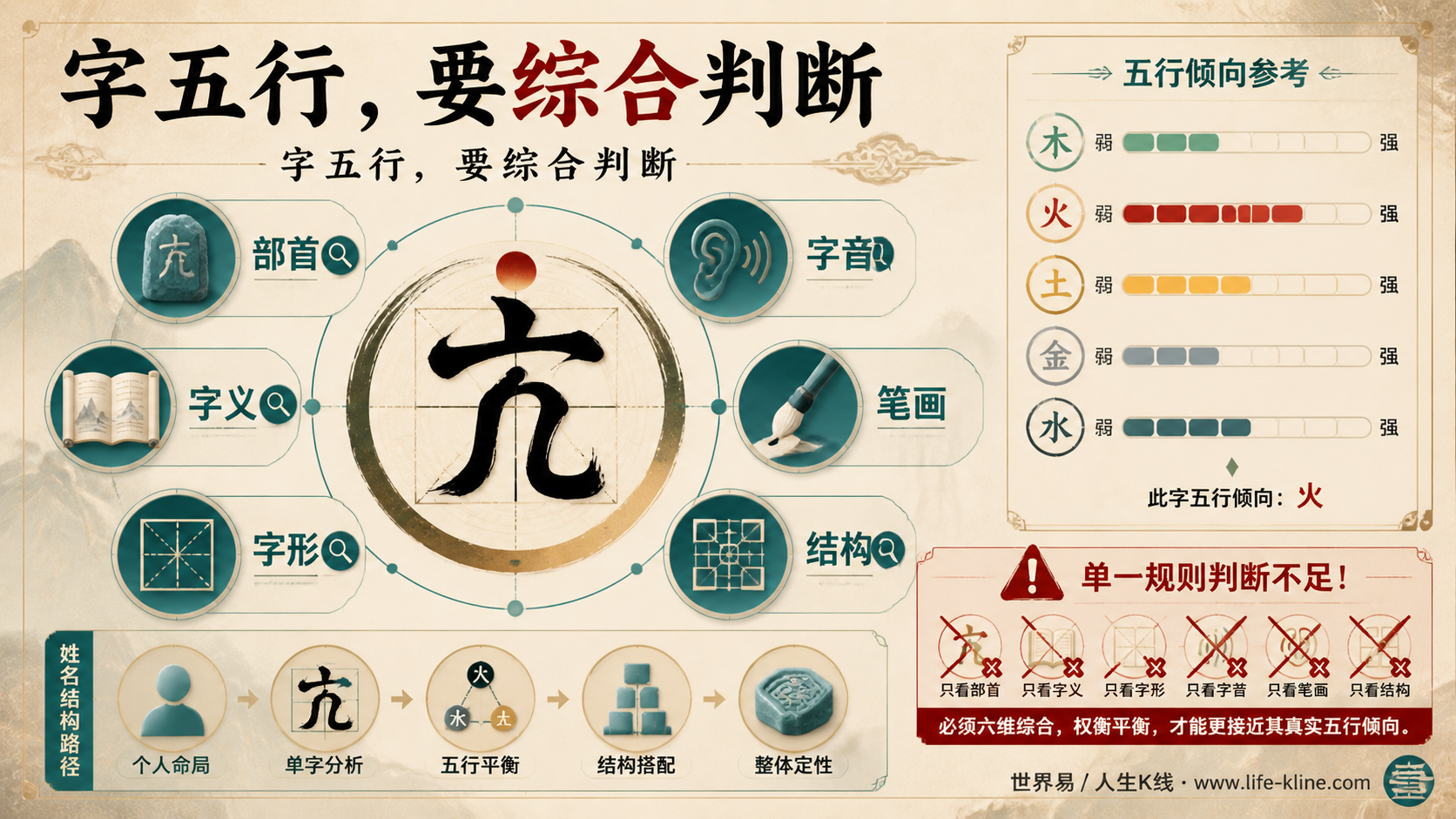 字的五行判断方法图说明部首字义字形字音笔画结构综合判断