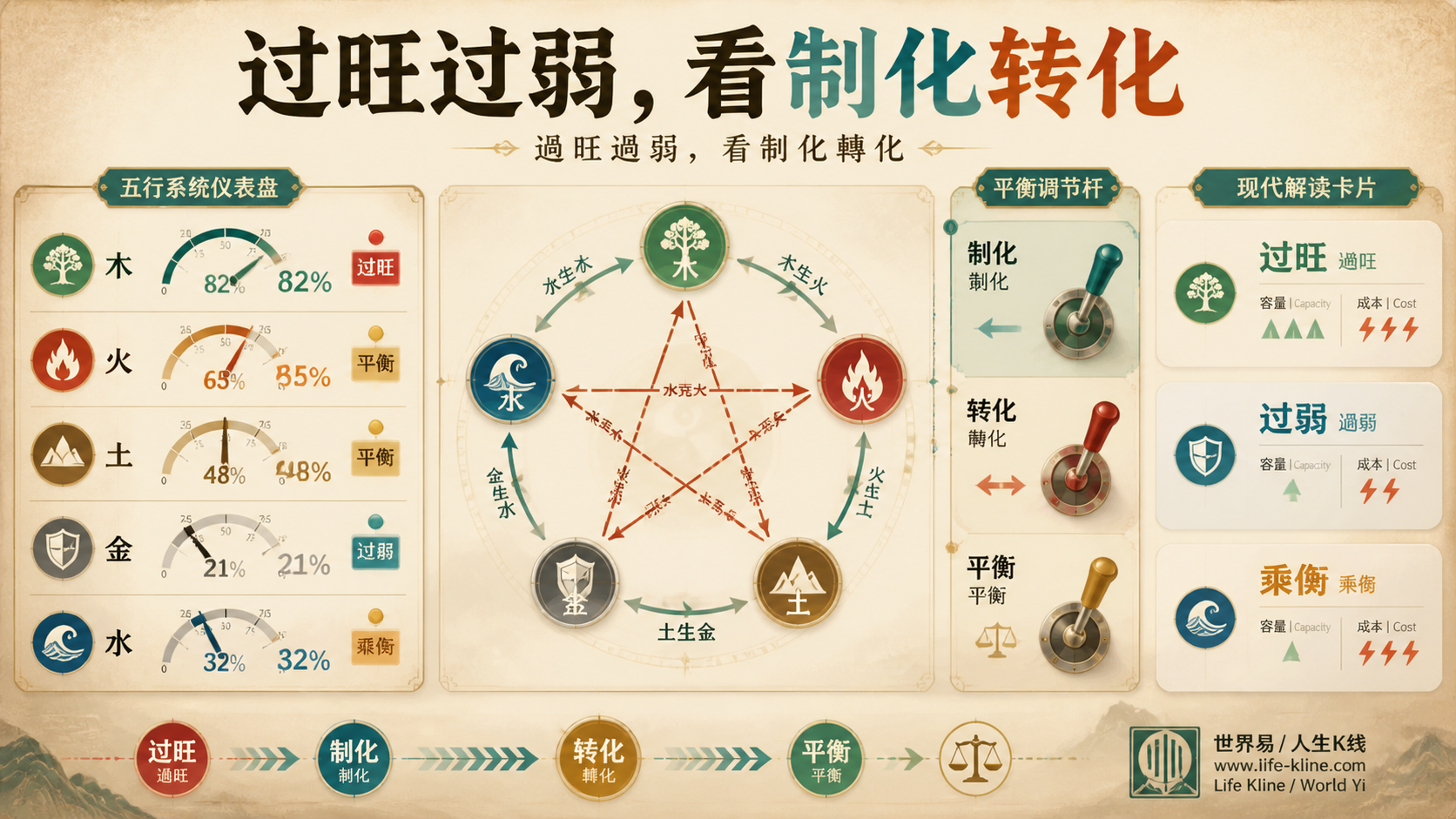 五行制化与失衡图说明过旺过弱乘侮制化转化和平衡