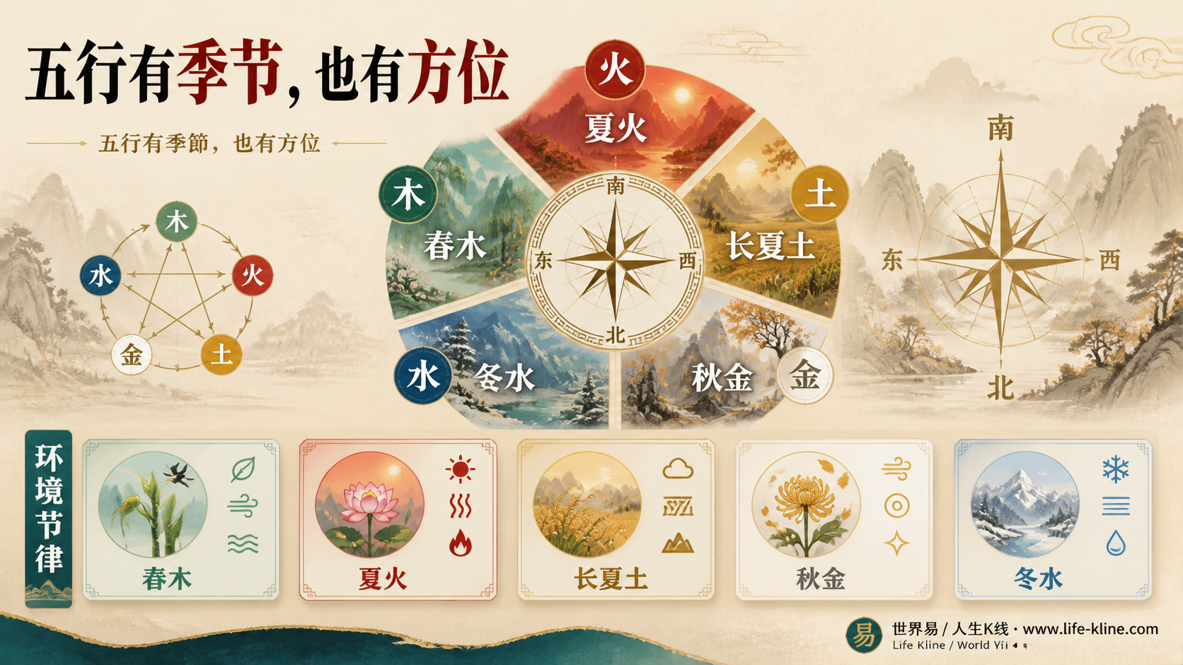 五行季节方位图展示春木夏火长夏土秋金冬水和环境节律