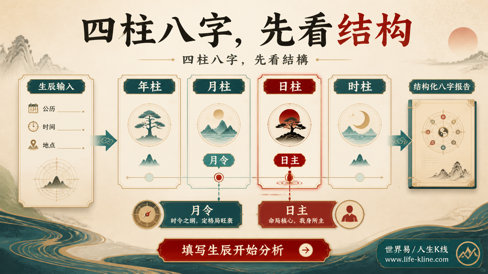 四柱八字结构图展示年柱月柱日柱时柱日主月令