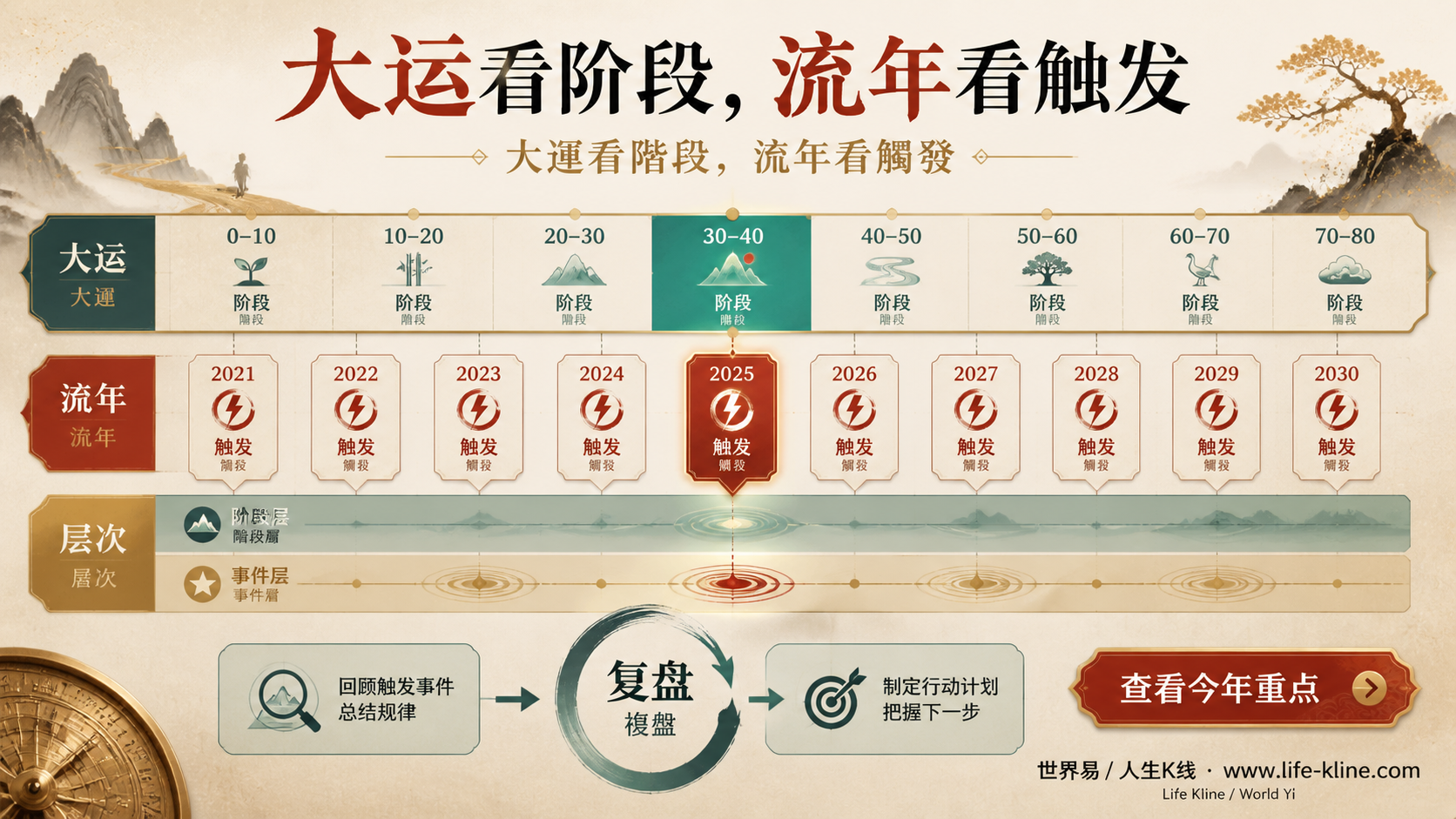 大运流年关系图说明十年阶段背景和年度触发