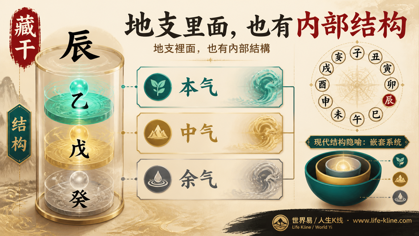 地支藏干结构图说明本气中气余气和内部结构