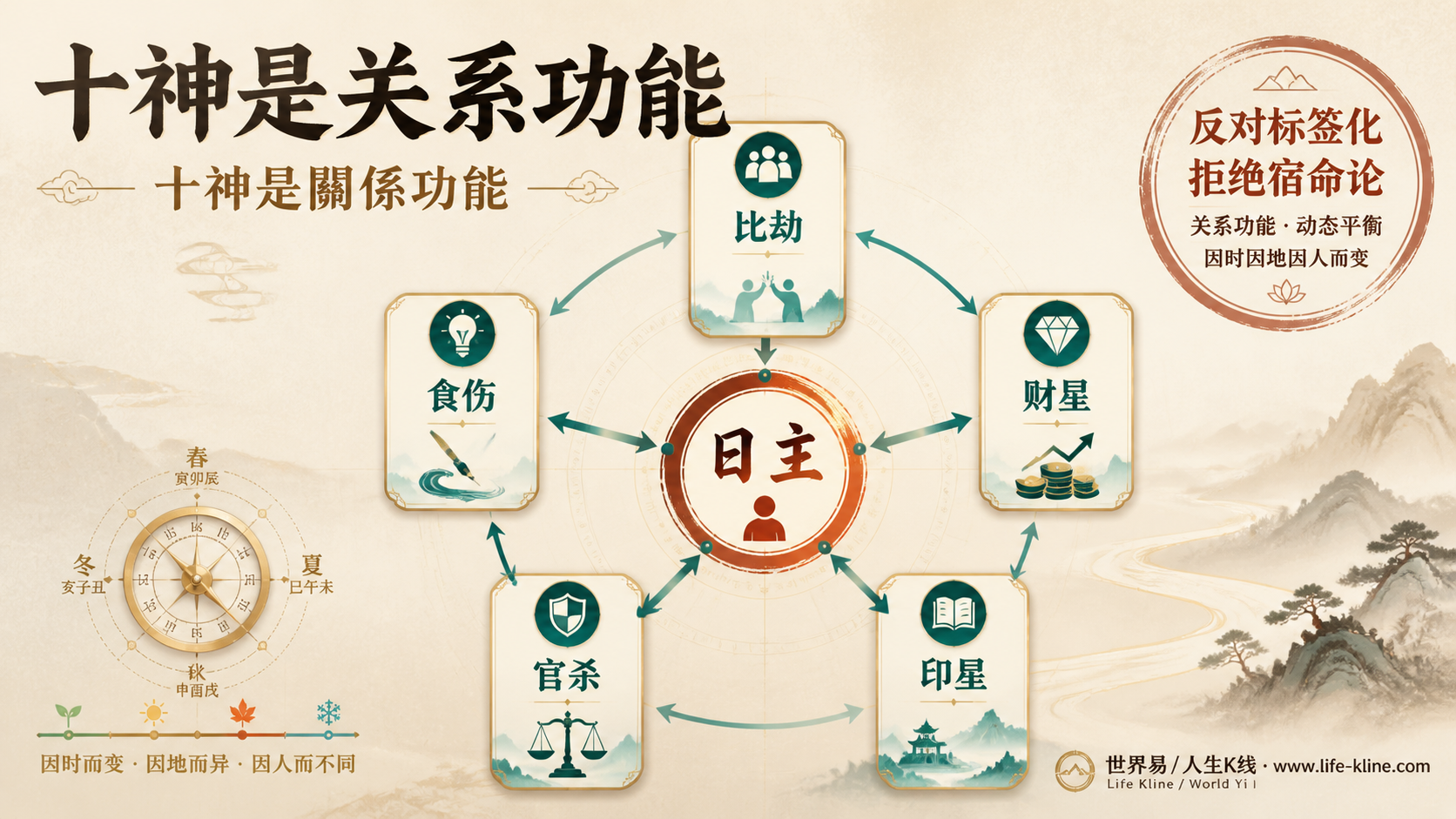 十神关系功能图说明比劫食伤财星官杀印星不是人物标签