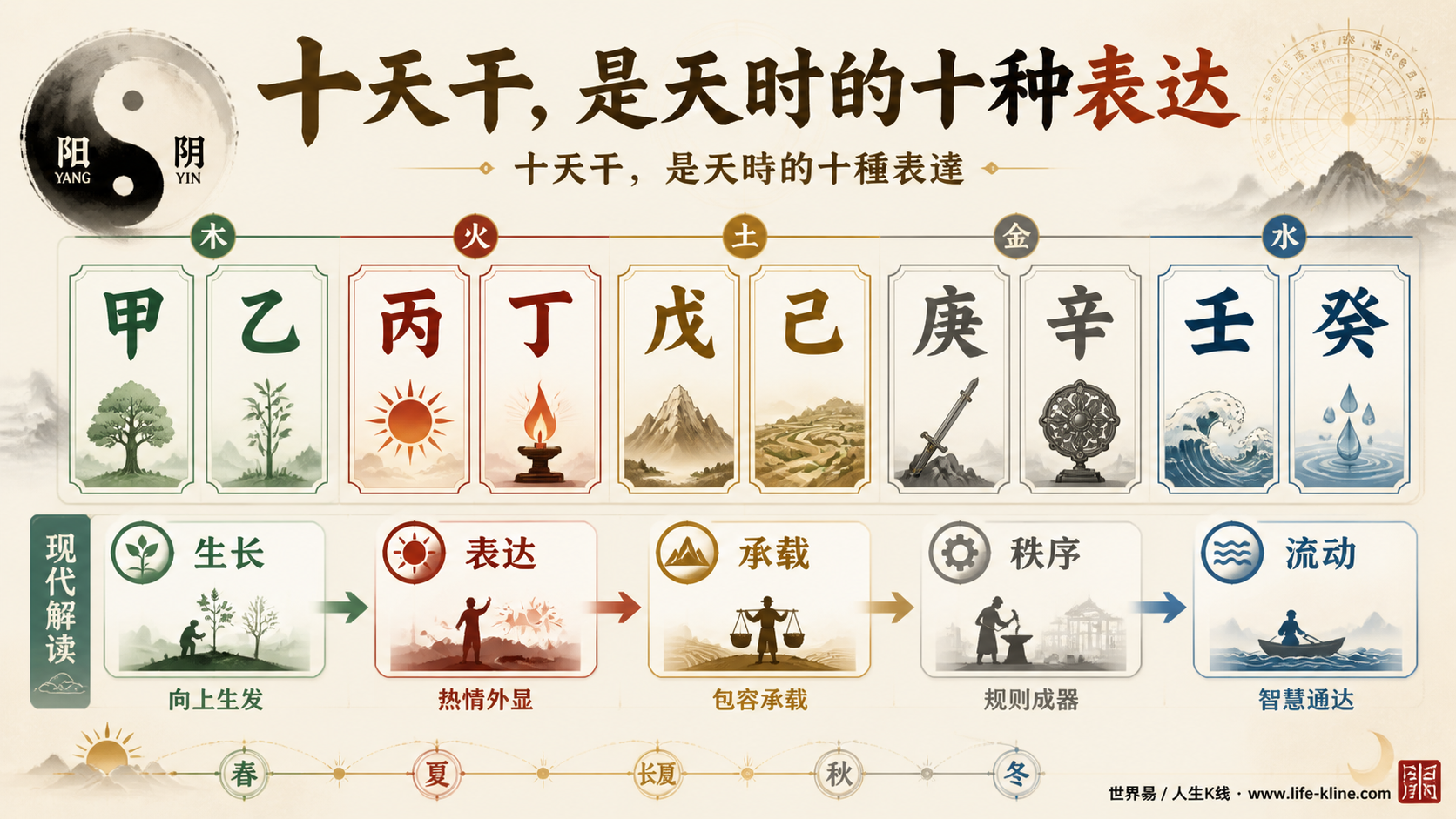 十天干总览图展示甲乙丙丁戊己庚辛壬癸阴阳五行