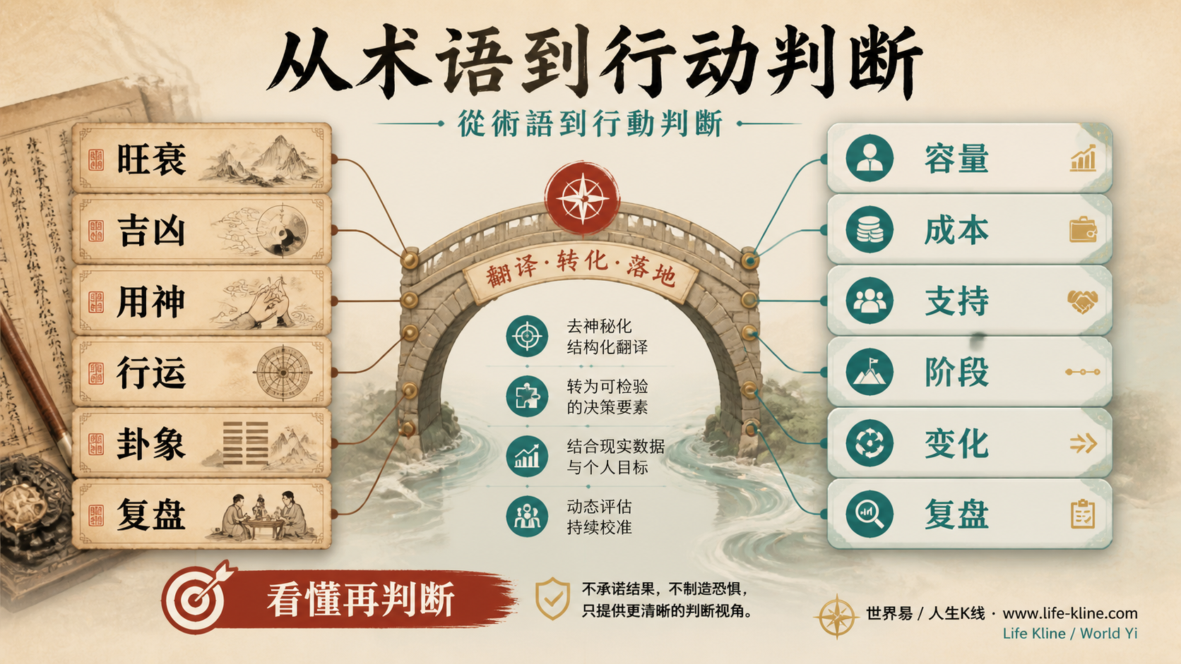 传统术语旺衰吉凶用神行运卦象翻译为现代判断语言的桥梁图