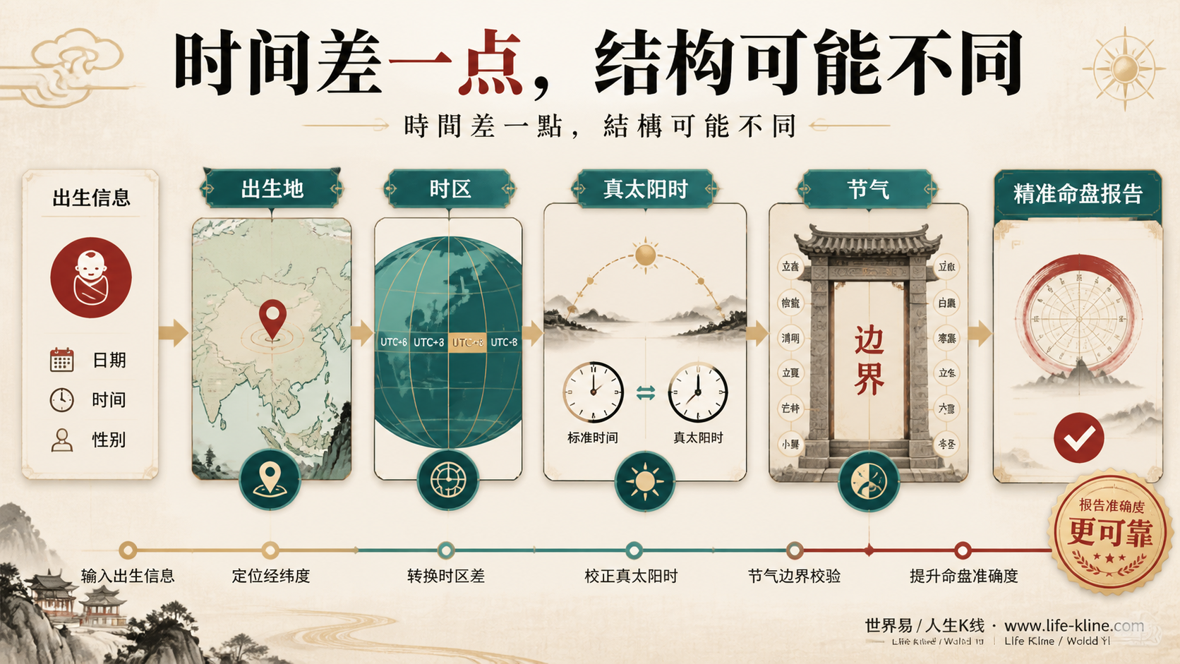 真太阳时与节气边界图说明出生地时区真太阳时节气影响排盘
