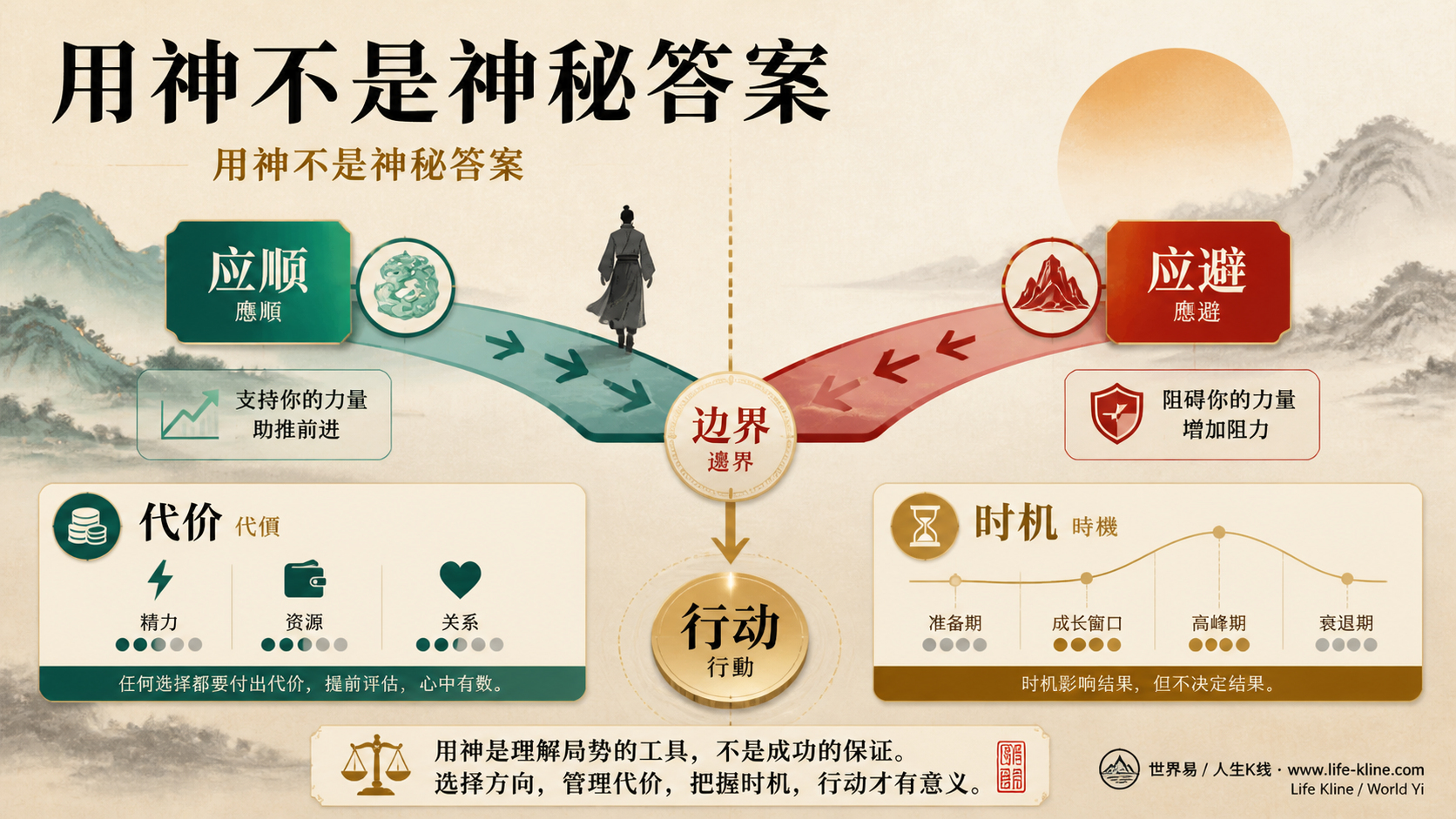 用神忌神现代翻译图说明应顺应避代价边界行动