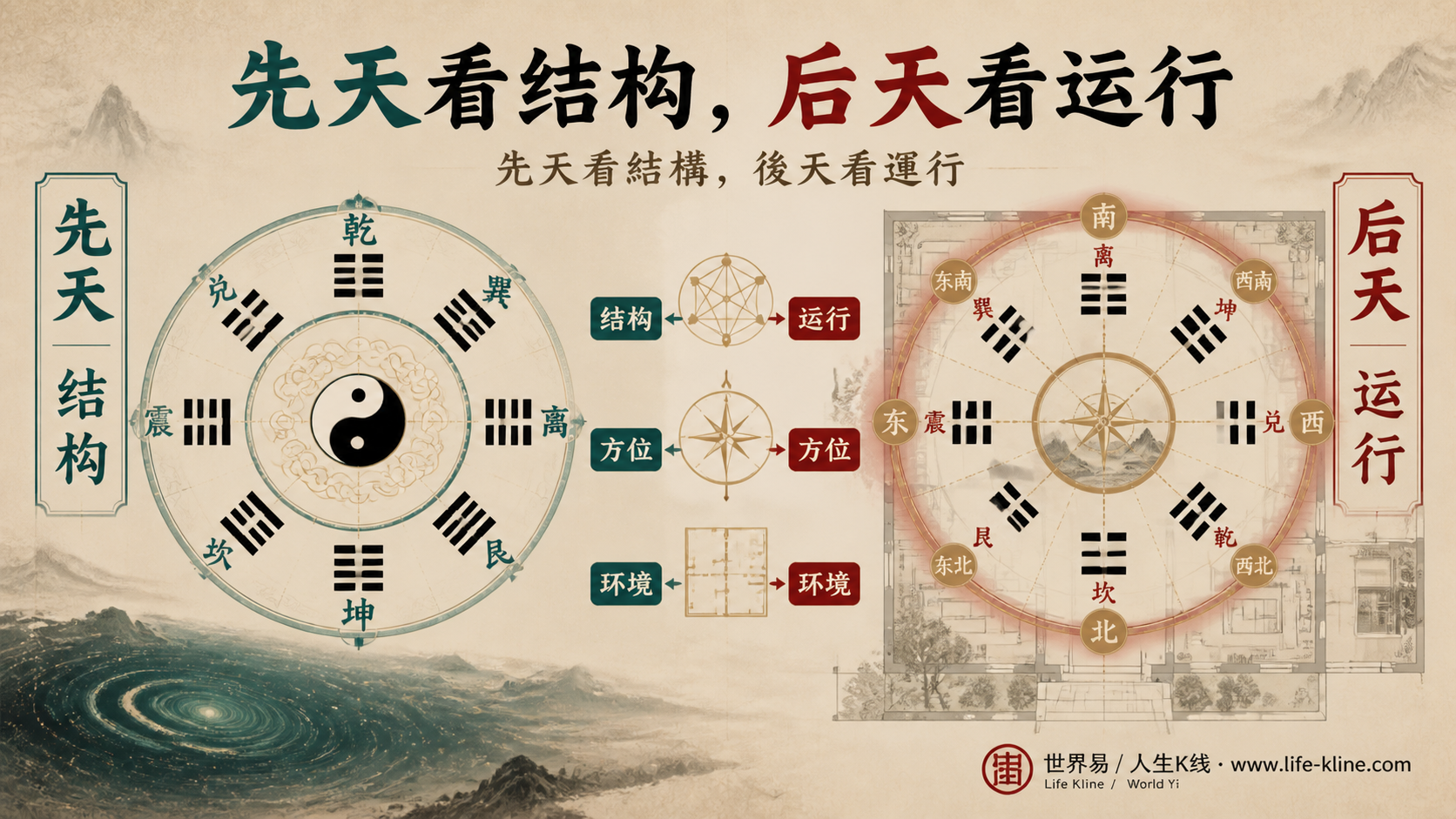 先天八卦与后天八卦区别说明结构秩序和运行方位