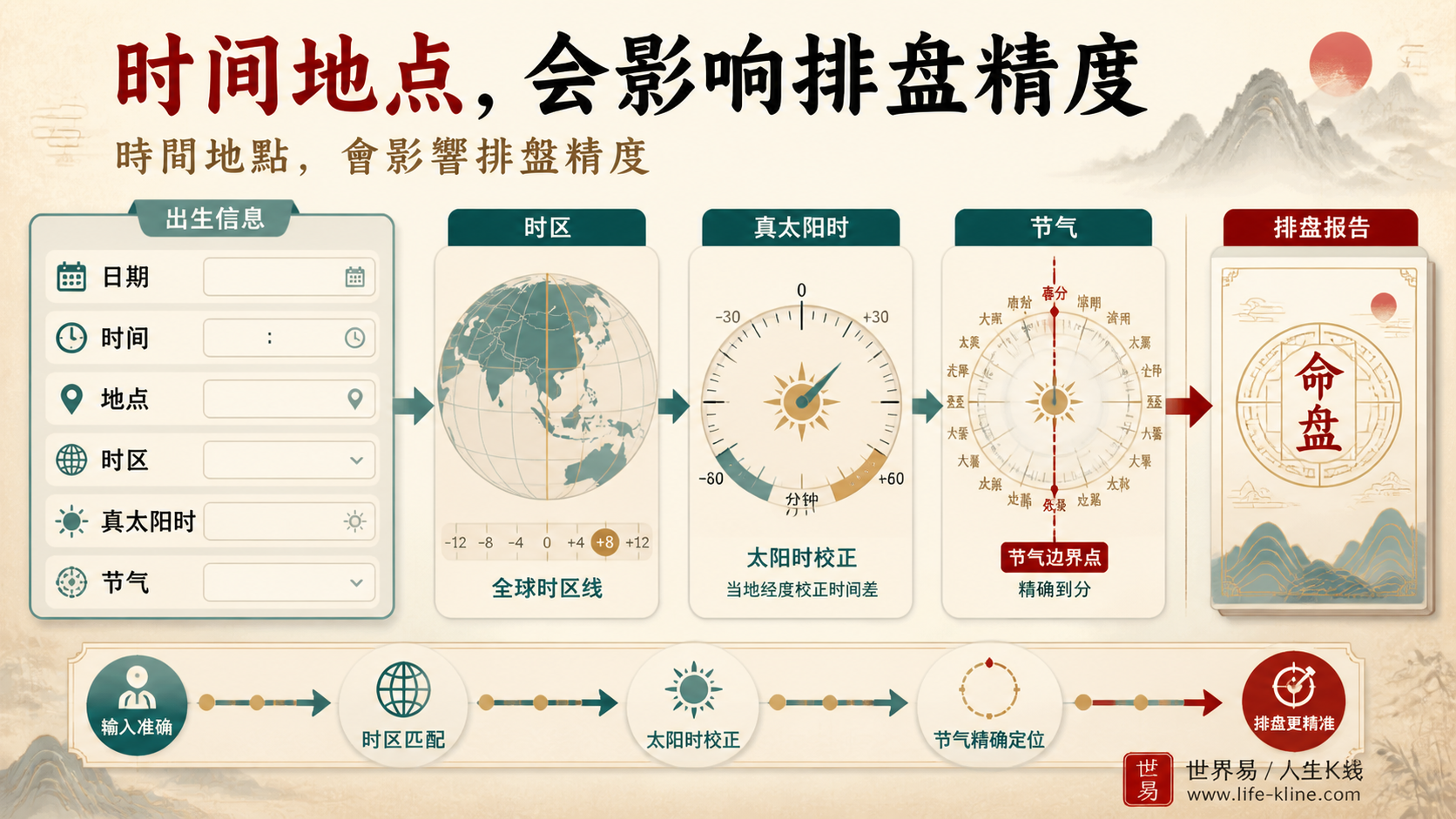 生辰日期时间地点时区真太阳时和节气切换影响八字报告精度的说明图