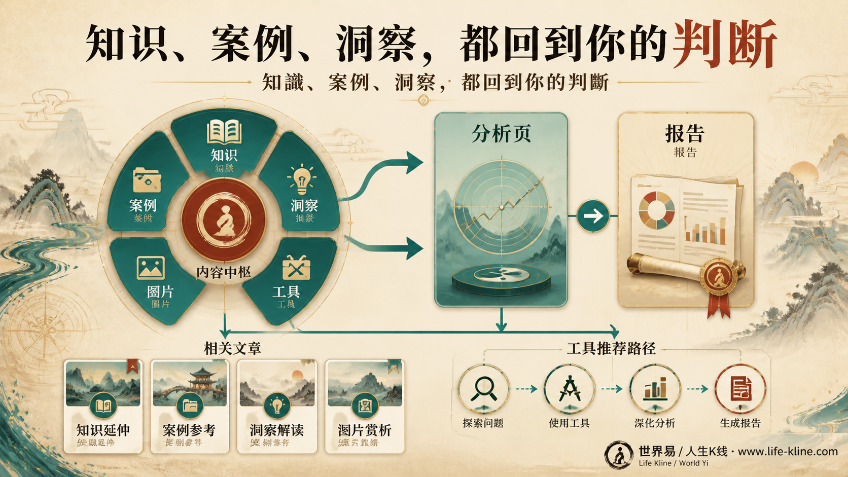 人生K线知识案例洞察图片文章工具和报告互相连接的内容体系地图