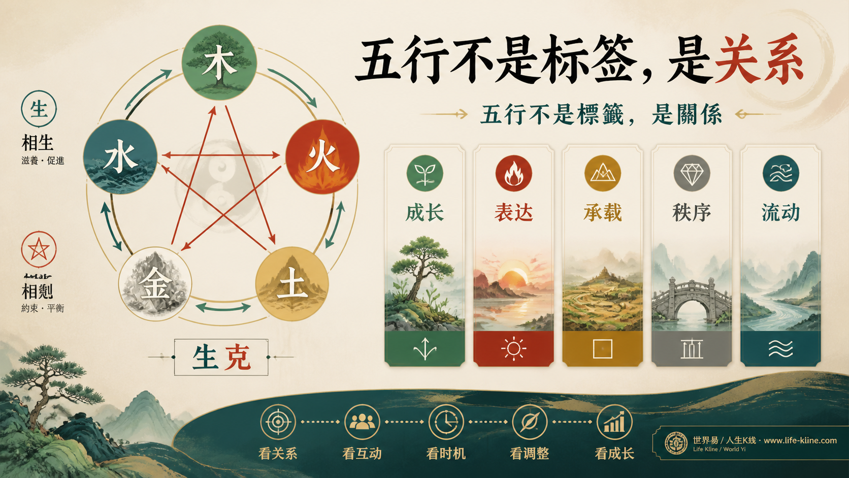 五行金木水火土相生相克与现代判断关系的说明图