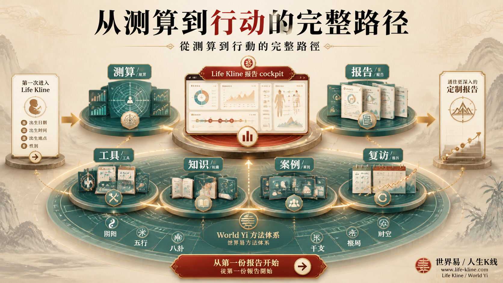 人生K线从测算到报告工具知识案例和复访的产品宇宙图