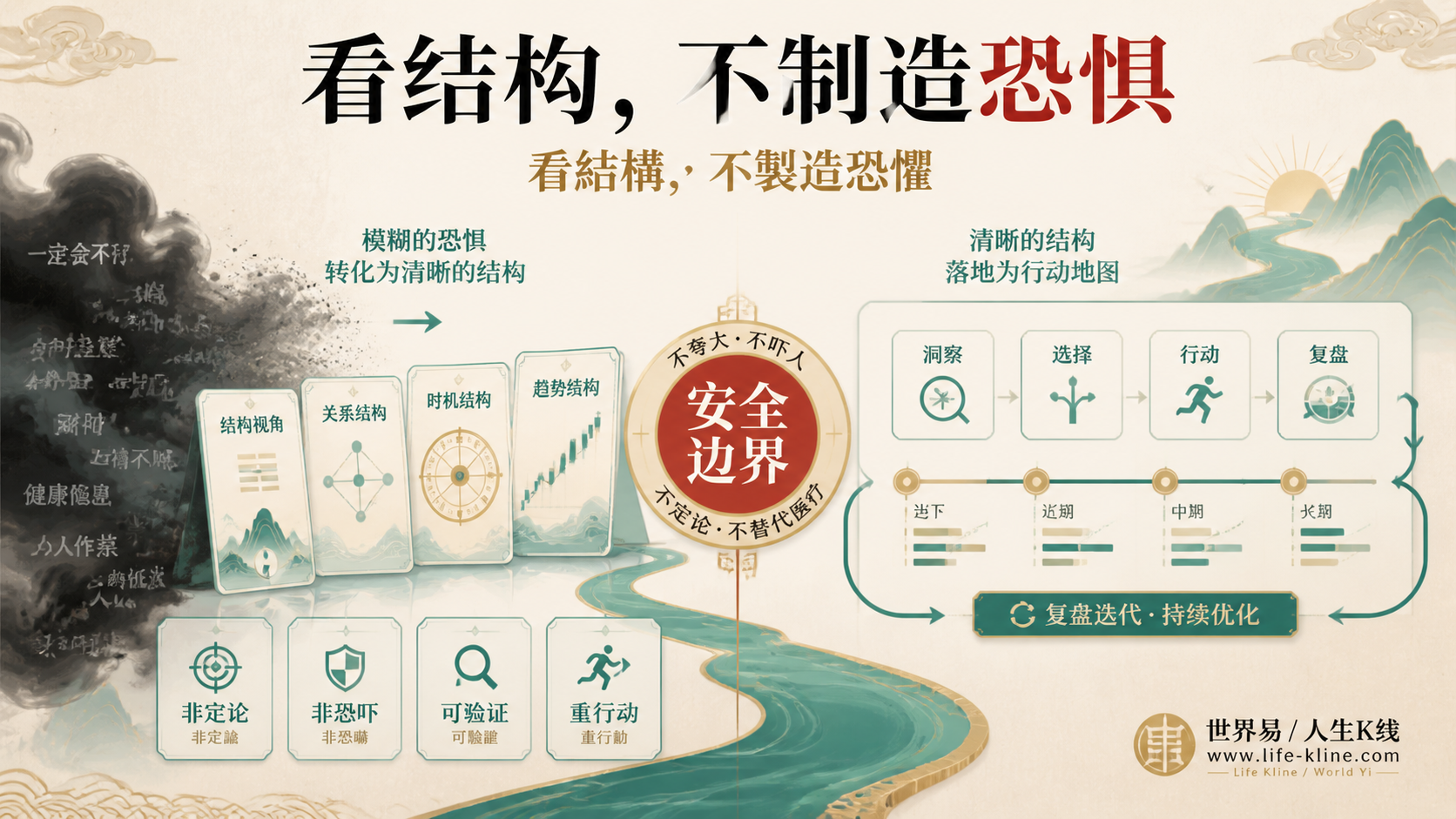 世界易不做宿命论和恐吓式判断而强调结构行动和验证的边界图