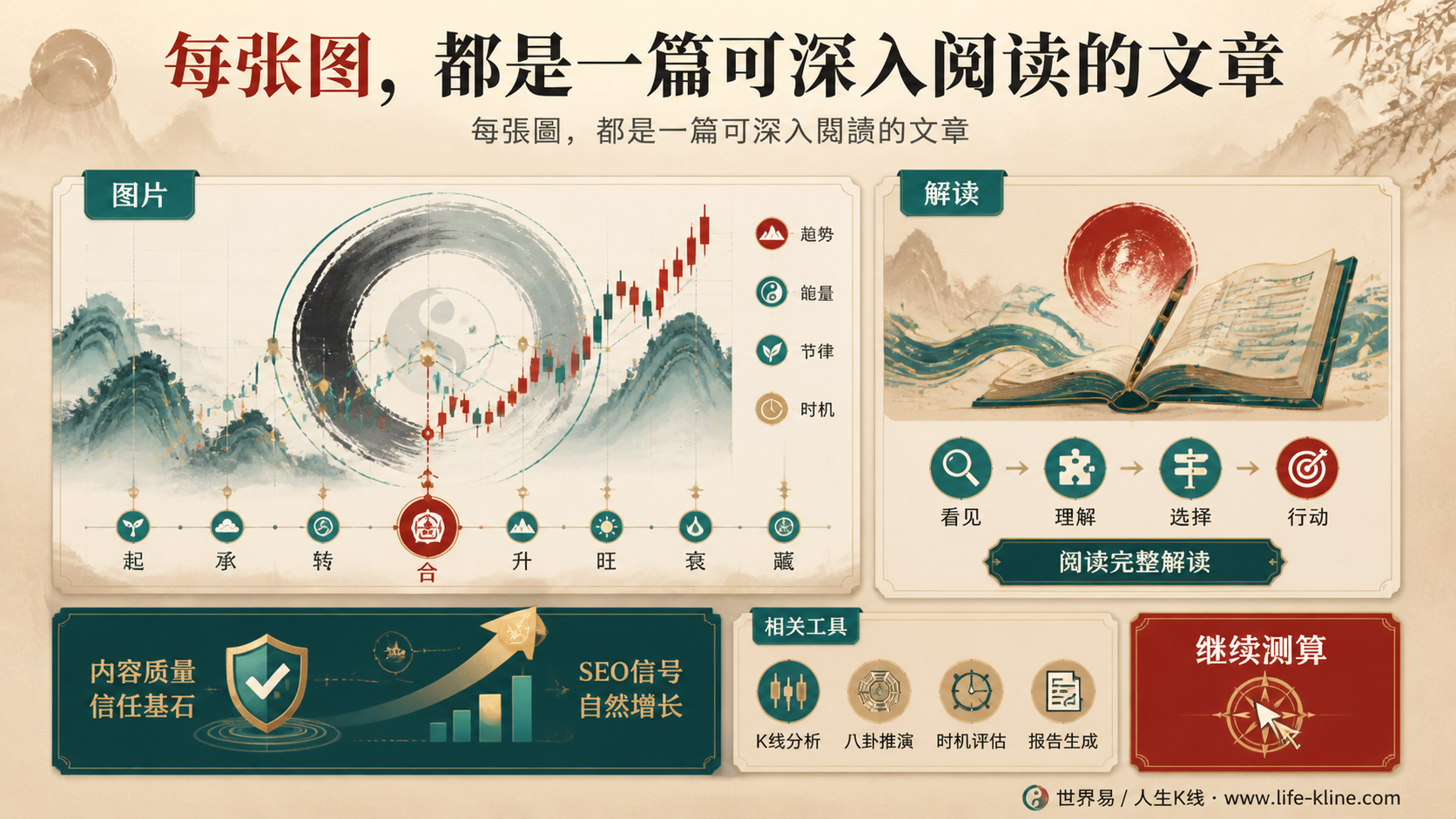 每张生成图片配套深度解读文章并连接工具和测算入口的说明图