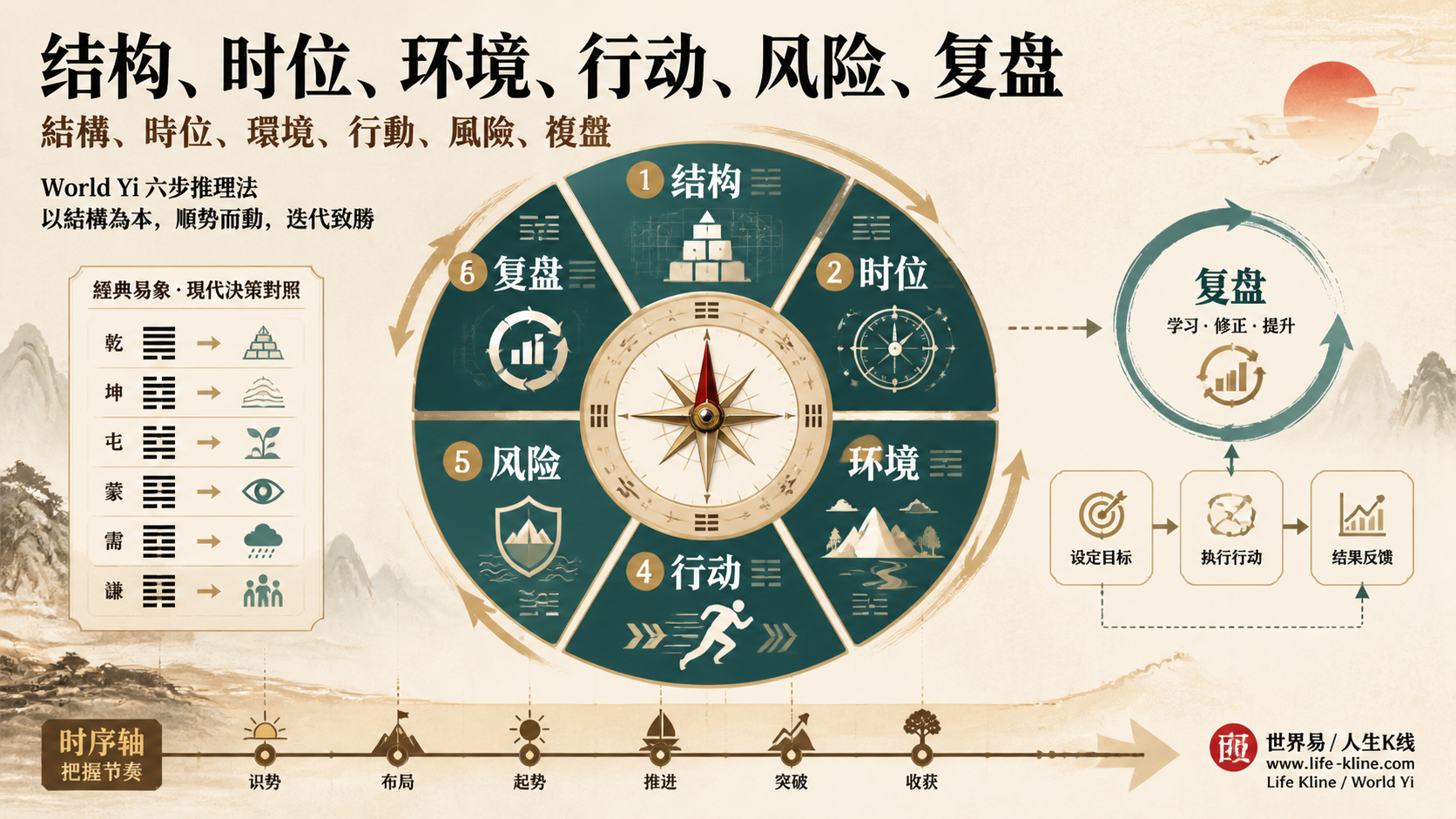 世界易结构时位环境行动风险复盘六步判断法